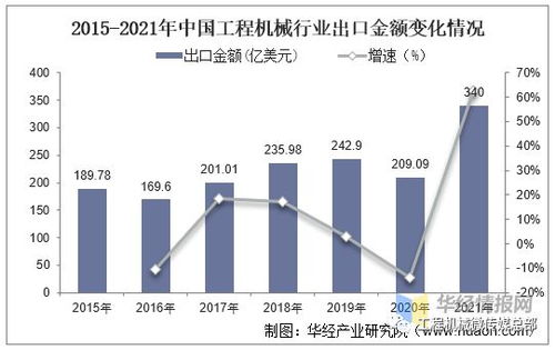 2021年中國工程機械行業(yè)營業(yè)收入 主要產品銷量及進出口情況分析